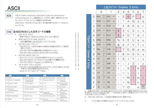 ASCIIのお話 P.82, 83より引用 オリジナルはもちろん高精細です
